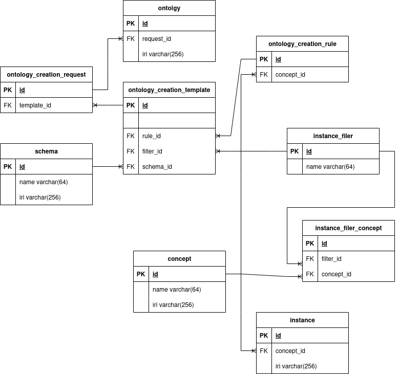 Simplified schema